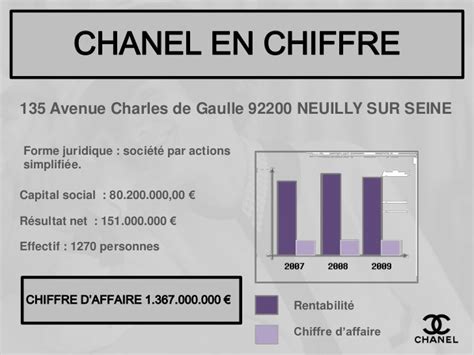 chanel chiffres clés|chanel france.